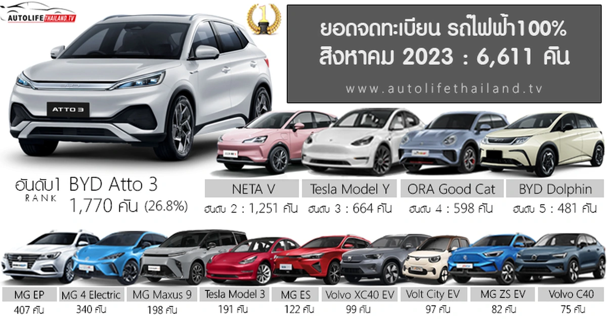 Top 10 mẫu xe ô tô điện bán nhiều nhất ở Thái Lan
